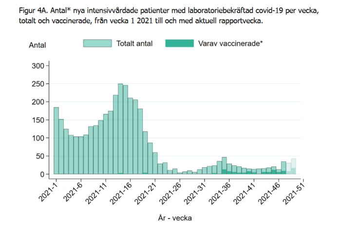 Stapeldiagram som visar antal nya intensivvårdade patienter med covid-19 per vecka, uppdelat på vaccinerade och totalt antal.