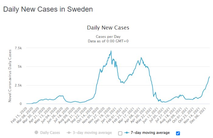 Graf över dagliga nya COVID-19-fall i Sverige med tre- och sjudagars glidande medelvärde.