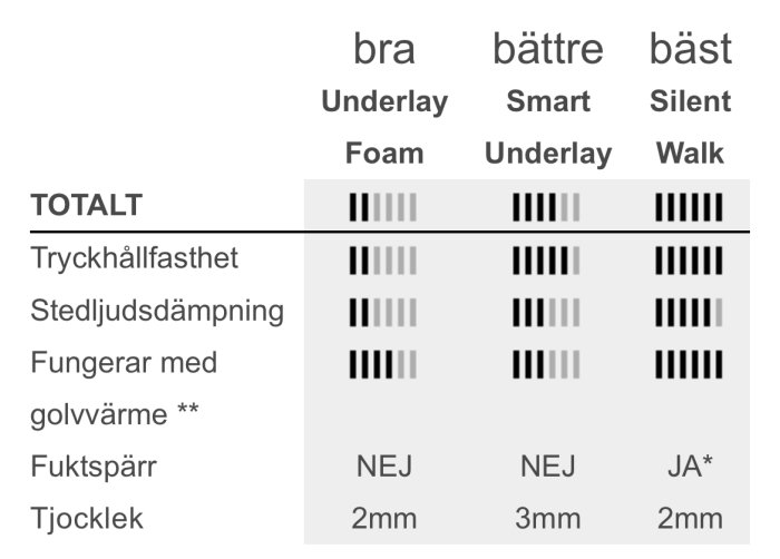 Jämförelsetabell för golvunderlägg med kategorierna bra, bättre, bäst och egenskaper som tryckhållfasthet och fuktspärr.