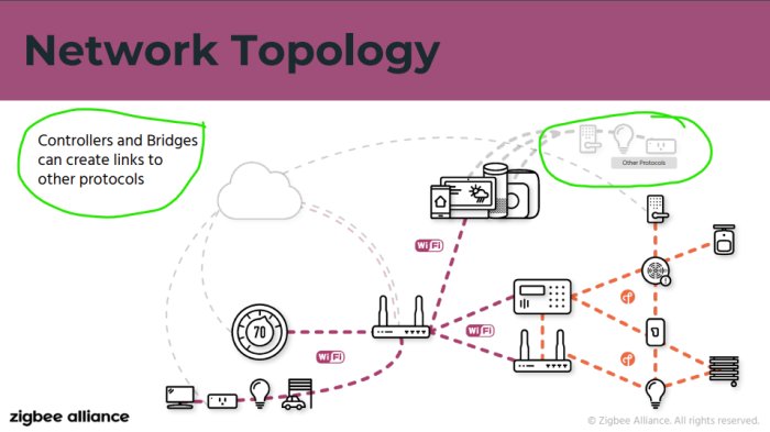 Diagram som visar en nätverkstopologi där kontroller och bryggor skapar länkar till andra protokoll, markerat med Zigbee Alliance-logotypen.