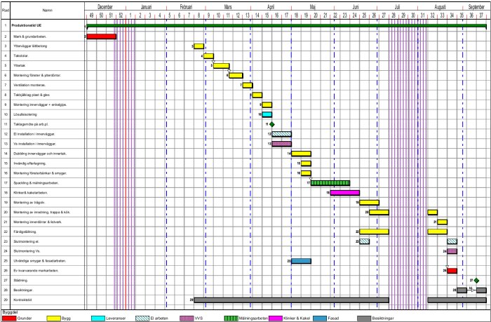 Gantt-schema som visar förskjuten tidplan för olika byggfaserna i ett husbyggprojekt.