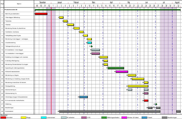 Tidplan i Gantt-schema för byggprojekt som visar förseningar i processen.