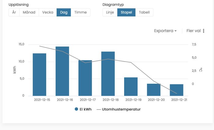 Stapeldiagram som visar daglig elförbrukning (kWh) över en vecka med linje för utomhustemperatur.