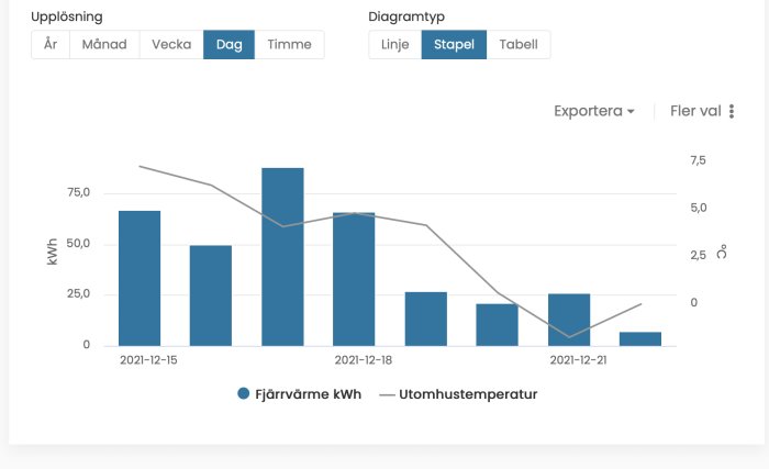 Diagram som visar jämförelse av fjärrvärmeförbrukning i kWh och utomhustemperatur över flera dagar.