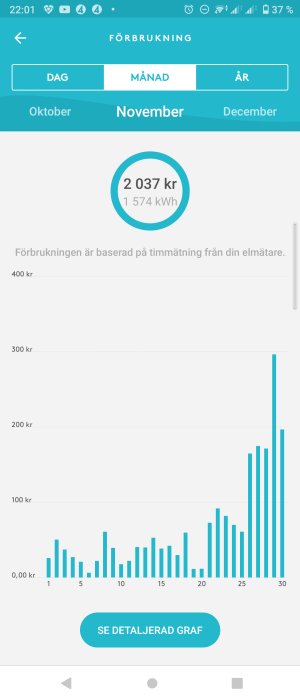 Mobilskärmbild av elförbrukning för en månad med kostnad i kronor och kWh, detaljerad stapelgraf visar förbrukning per dag.