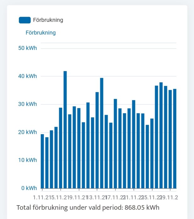 Stapeldiagram som visar daglig elförbrukning i kWh under november för ett hus på Åland.