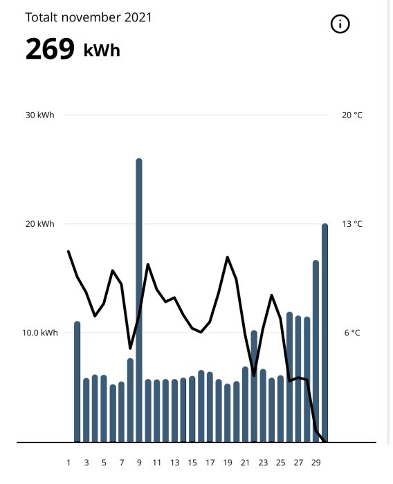 Graf som visar daglig energianvändning i kWh under november 2021 för en stuga under renovering.