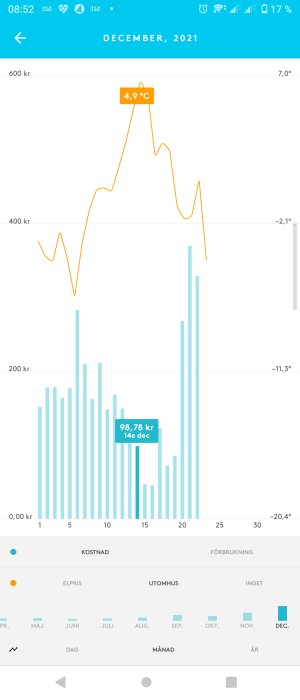 Energianvändningsdiagram som visar daglig kostnad och temperatur för december 2021.