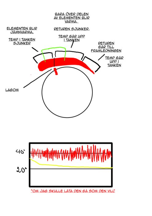 Handritat diagram som illustrerar temperaturreglering i rörledningssystem med markerade zoner och temperaturkurva.