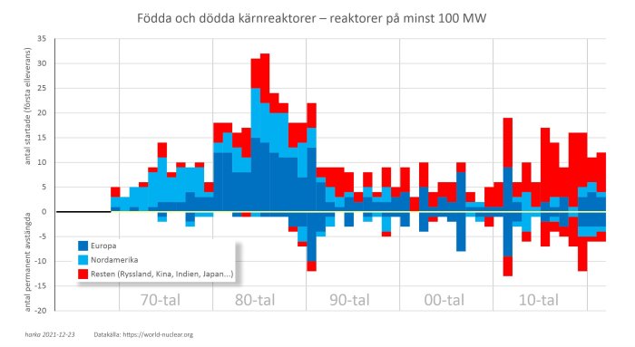Stapeldiagram som visar antal startade och avvecklade kärnkraftsreaktorer per årtionde i Europa, Nordamerika och övriga länder.