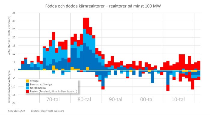Stapeldiagram som visar antal kärnreaktorer i drift och avvecklade i Sverige, Europa, Nordamerika och övriga regioner från 1970-talet till 2010-talet.