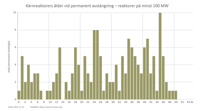 Histogram över kärnreaktorers ålder vid permanent avstängning, med reaktorer på minst 100 MW.