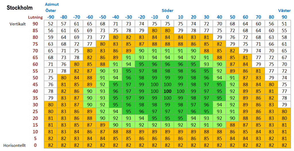 Färgkodad tabell för solenergiutbyte beroende på lutning och vinkel mot solen i Stockholm.