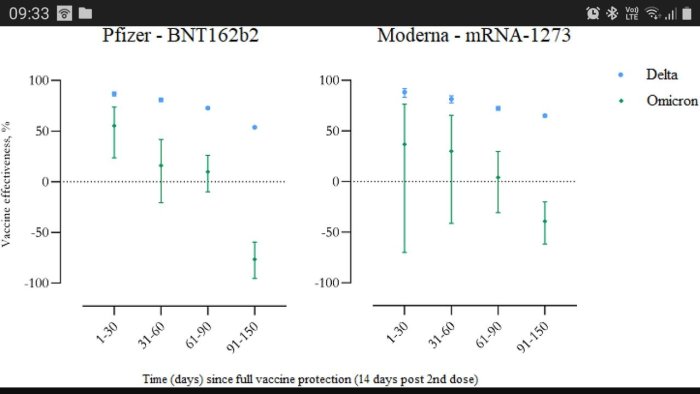 Graf som jämför Pfizer och Modernas vacciners effektivitet mot Delta och Omikron över tid.