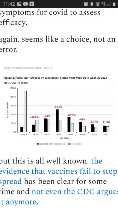 Graf som visar COVID-19 fall per 100 000 efter vaccinstatus, uppdelat efter åldersgrupp.