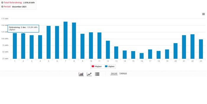 Stapeldiagram som visar daglig elförbrukning i kWh för en bostad i december.