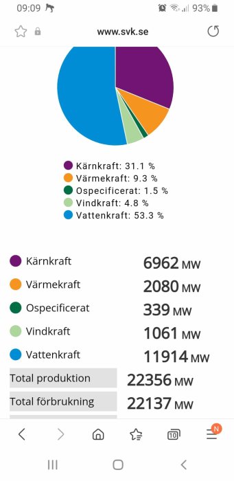 Cirkeldiagram över Sveriges elproduktion med procentandelar och MW för kärnkraft, värmekraft, ospecificerat, vindkraft och vattenkraft.