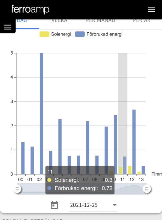 Diagram som visar ökning av solenergiproduktion efter bortblåsning av snö från solpaneler.