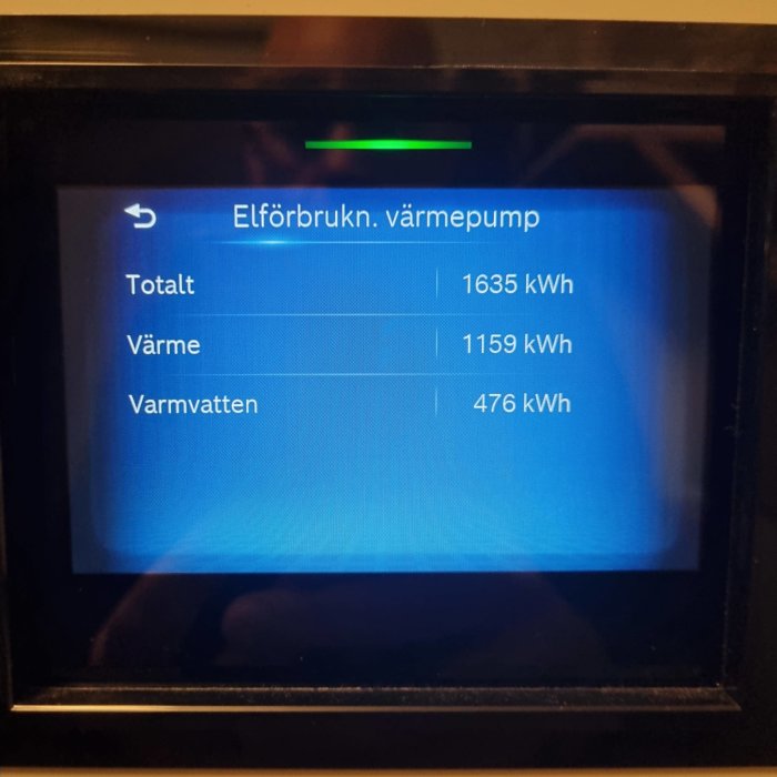 Digital display som visar elförbrukning för värmepump med totalt 1635 kWh, varav 1159 kWh för värme och 476 kWh för varmvatten.