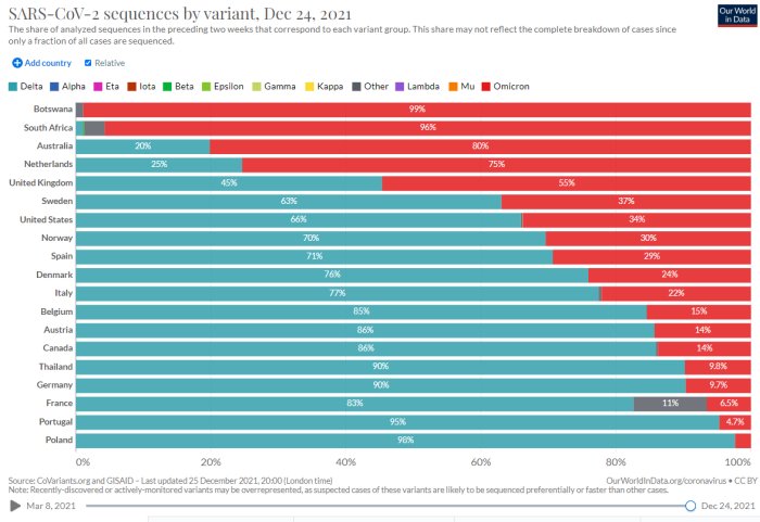 Barndiagram som visar fördelning av COVID-19 varianter per land med Omikron-dominans.