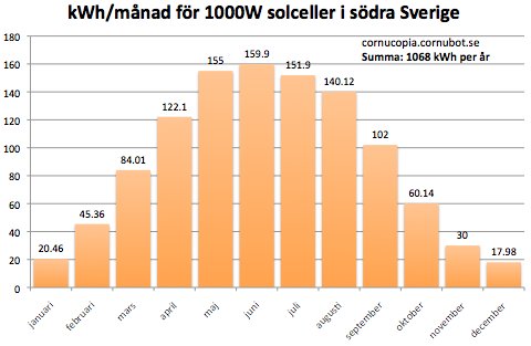 Stapeldiagram över kWh/månad för 1000W solceller i södra Sverige med lägst värde i december.