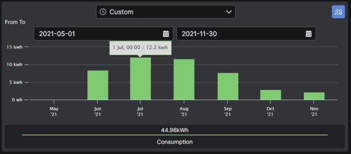 Energiförbrukningsdiagram för en Automower 450x robotklippare från maj till november med totalt 44.96 kWh.