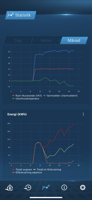 Statistikdiagram över inomhustemperatur, varmvattentemperatur, utomhustemperatur och energiförbrukning i kWh.