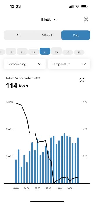 Graf över dygnsförbrukning av el för 24 december 2021 med temperaturkurva, visar 114 kWh totalförbrukning.