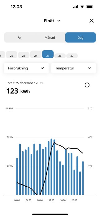 Graf över elanvändningen för 25 december 2021 med energiförbrukning (kWh) och temperatur visad över dygnet.