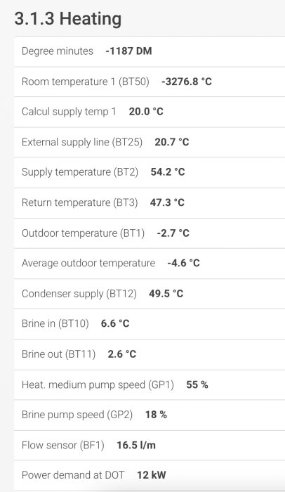 Skärmdump av värmepumpens driftinformation med temperaturer och driftdata, inklusive en hög elpatronförbrukning på 12 kW.