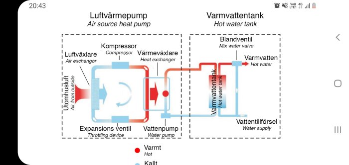 Schematisk diagram över en luftvärmepump ansluten till varmvattentank med beskrivande texter.