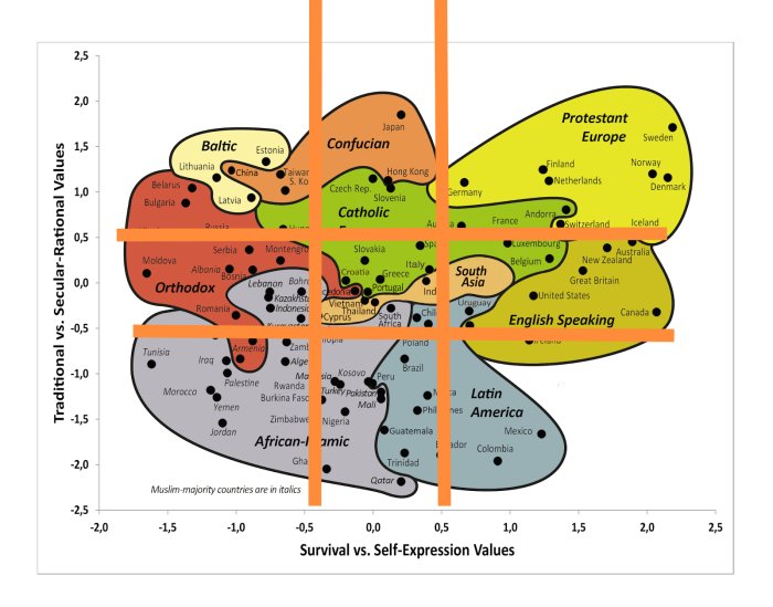 Diagram som visar länder kategoriserade efter kulturella värden med fokus på Portugal, Grekland, Spanien och Italien.