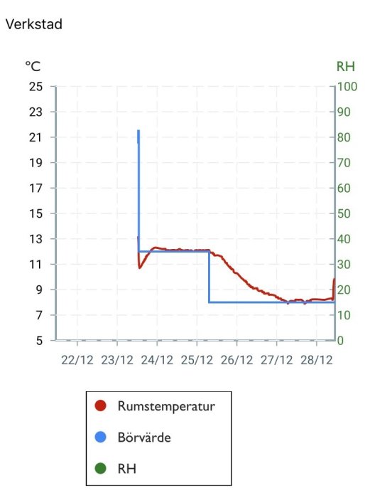 Temperatur- och fuktighetsgraf för ett verkstadsrum, visar rumstemperatur och börvärden över tid.