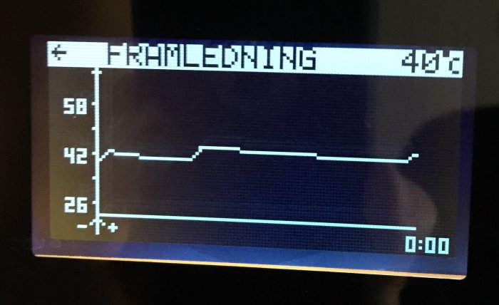 Digital display av en temperaturkurva som visar temperaturförändringar över tid med olika nivåer och fall.