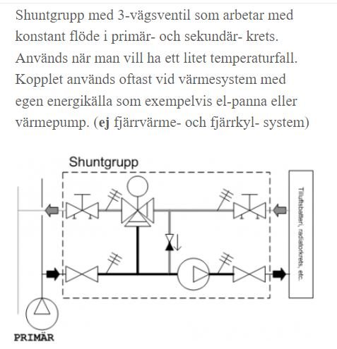 Schematisk illustration av en shuntgrupp med 3-vägsventil, pilar markerar flödesriktningar i systemet.