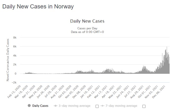 Graf över dagliga nya COVID-19 fall i Norge med rörliga medelvärden.