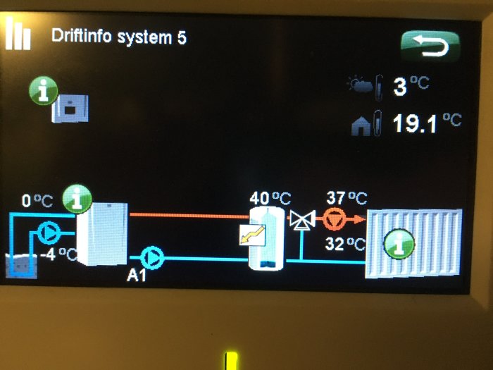 Driftinformationsskärm visar temperaturer och symboler för byggnadens värme- och energisystem.