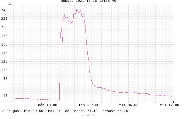 Graf som visar rökgastemperaturer över tid, toppar på 240 grader, med tid och datumstämpel.