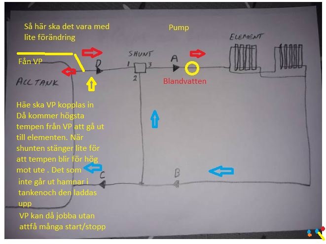 Handritad skiss av värmesystem med markeringar och text som förklarar vattenflöde och shuntens funktion.