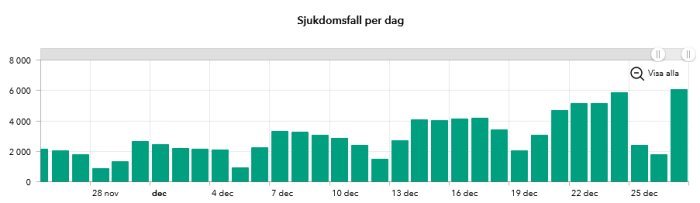 Stapeldiagram visar antalet sjukdomsfall per dag från slutet av november till december med en topp i slutet.