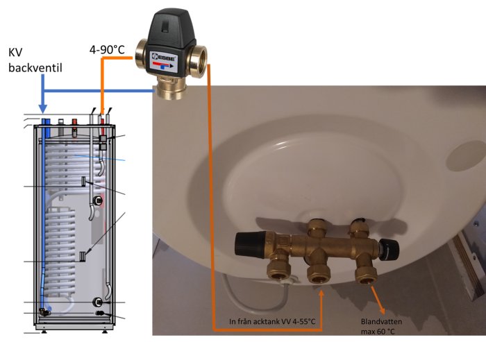 Schablon av ackumulatortank och en faktisk bild på blandventil vid handfat, beskrivning av vattentemperaturer.
