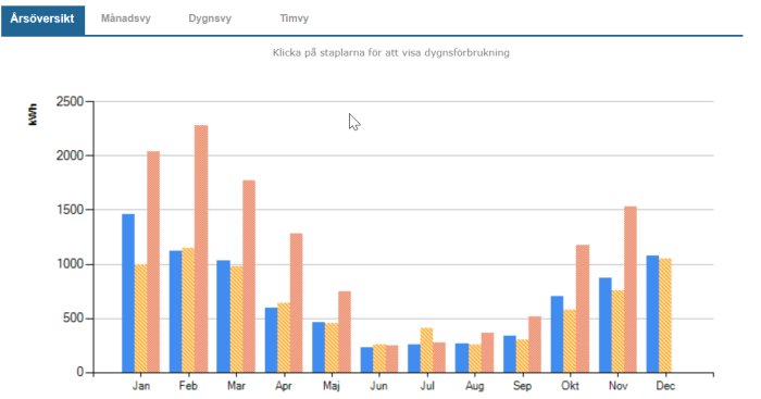 Stapeldiagram över årsöversikt av elanvändning, visar fördubblad förbrukning under kallare månader.