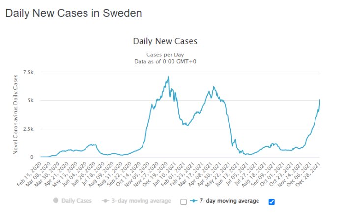 Linjediagram visar dagliga nya fall av Covid-19 i Sverige med en ökande trend i slutet.