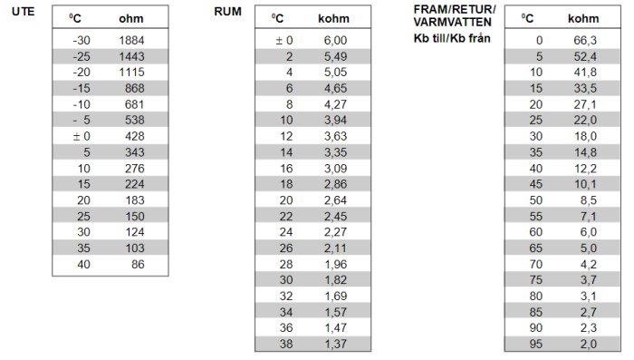 Resistans-tabell för värmepumpsgivare med värden för utetemperatur, rumstemperatur och framledning/returledning.