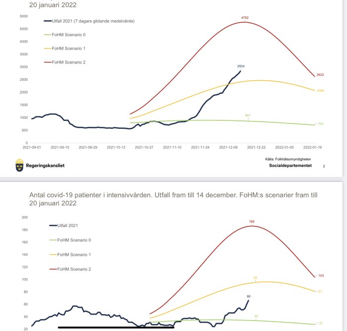 Diagram som visar covid-19 fall och intensivvårdsscenarier i Sverige, från en pressträff.