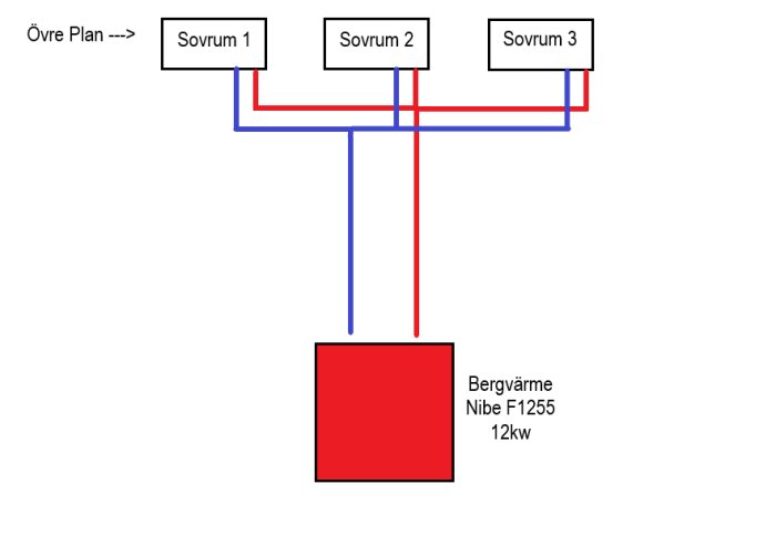 Skiss över bergvärmesystem med Nibe F1255 12kw och anslutningar till tre sovrum på övre plan.