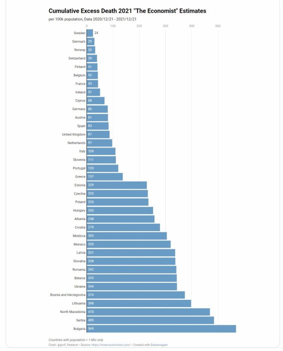 Stapeldiagram som visar skattade överdödlighetsnivåer 2021 i olika länder per 100k invånare, publicerat av The Economist.