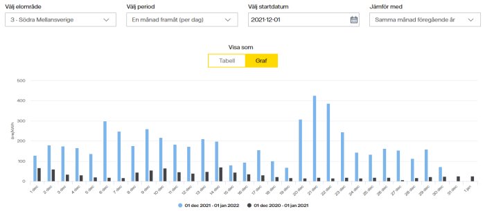 Stapeldiagram över elpriser som visar jämförelse per dag för december 2020 och 2021.