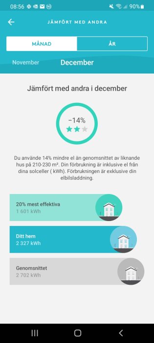 Skärmdump av elanvändningsstatistik i Tibber-appen som visar en 14% minskning i förbrukning jämfört med genomsnittet.