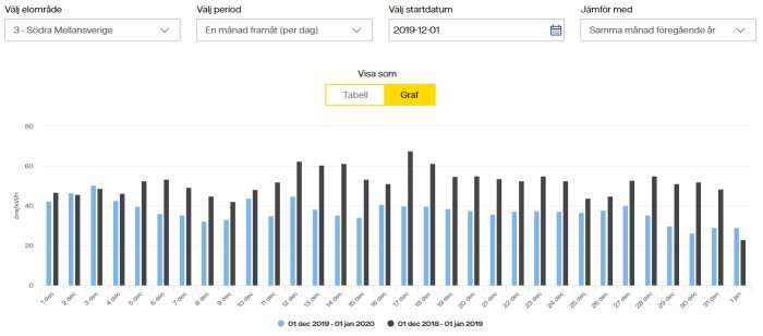 Stapeldiagram som visar elprisernas variation från december 2018 till januari 2019 jämfört med samma period 2019-2020.